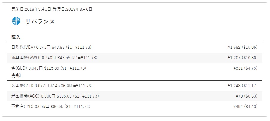 8月1日のウェルスナビのリバランスの内容の画像