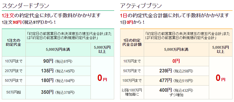 SBI証券の現物取引の手数料の図